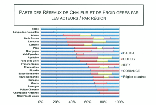 Répartition des réseaux de chaleur et de froid par acteurs et par région. Répartition des réseaux de chaleur et de froid par acteurs et par région.